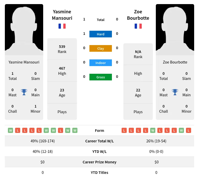 Mansouri Bourbotte H2h Summary Stats 28th March 2024