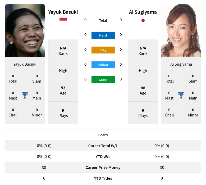 Basuki Sugiyama H2h Summary Stats 23rd April 2024