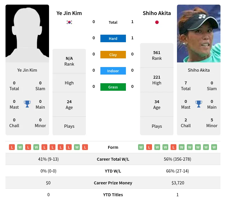 Akita Kim H2h Summary Stats 19th April 2024