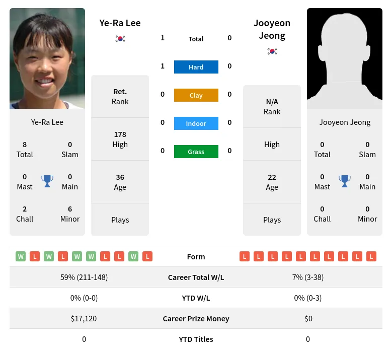 Lee Jeong H2h Summary Stats 28th June 2024