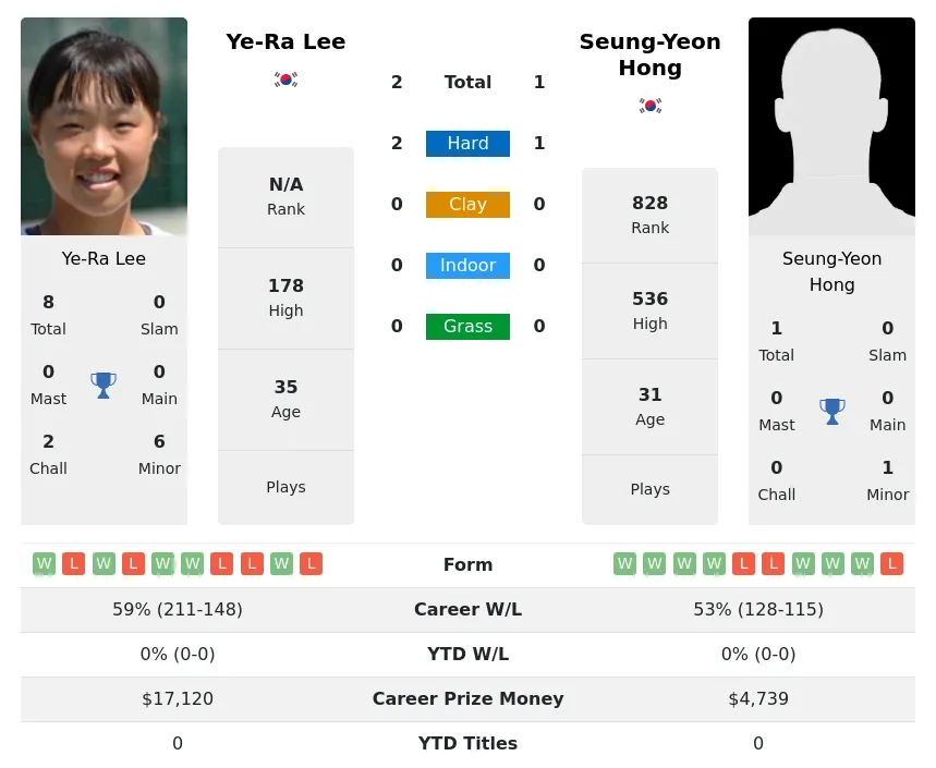 Lee Hong H2h Summary Stats 23rd April 2024