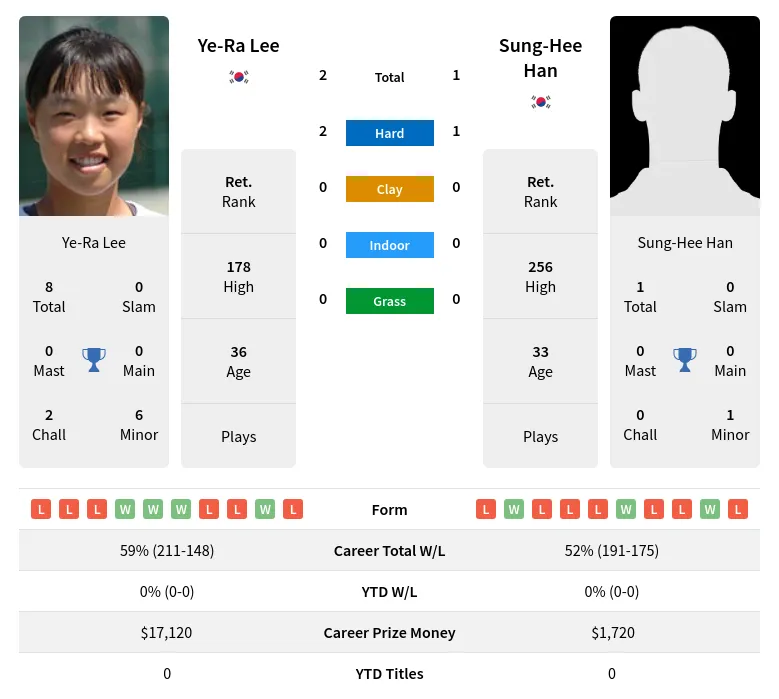 Lee Han H2h Summary Stats 20th April 2024