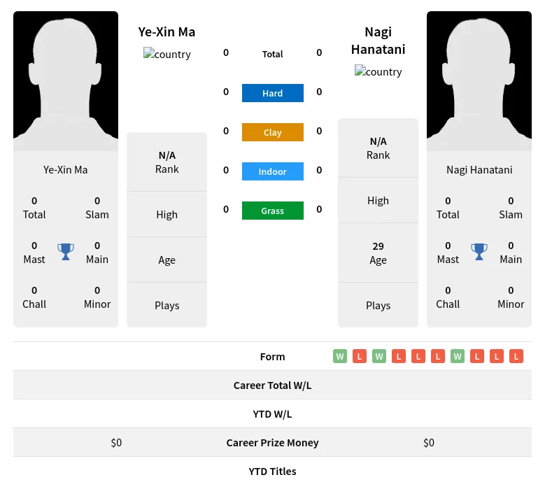 Hanatani Ma H2h Summary Stats 18th April 2024