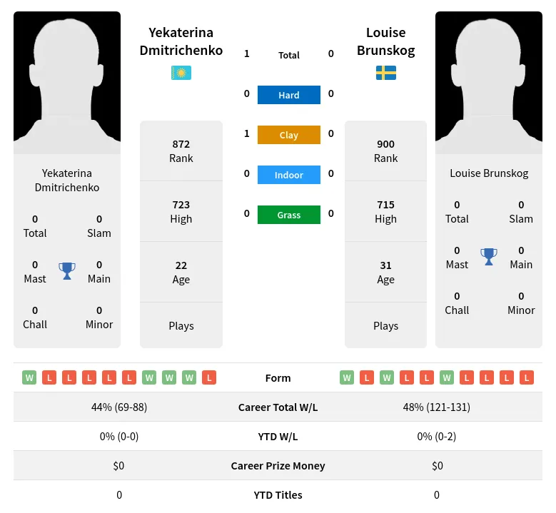 Dmitrichenko Brunskog H2h Summary Stats 18th April 2024