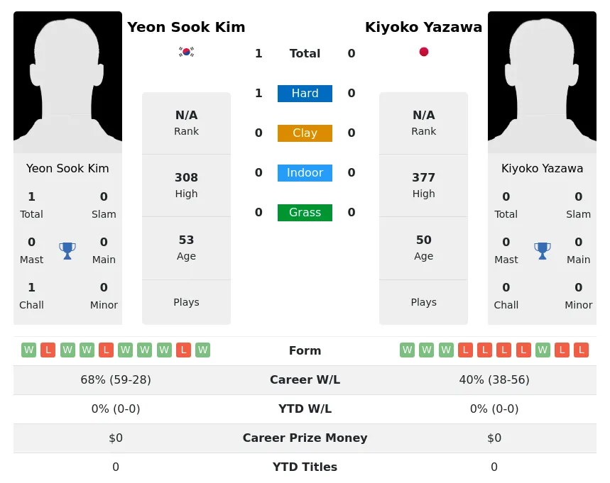 Kim Yazawa H2h Summary Stats 2nd July 2024
