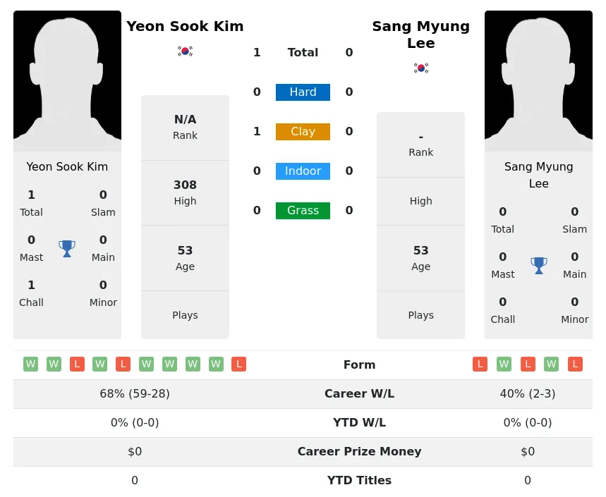 Kim Lee H2h Summary Stats 4th July 2024