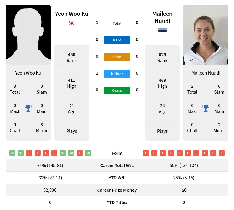 Ku Nuudi H2h Summary Stats 19th April 2024