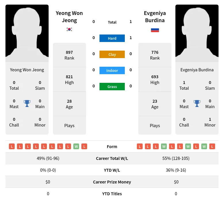 Burdina Jeong H2h Summary Stats 19th April 2024