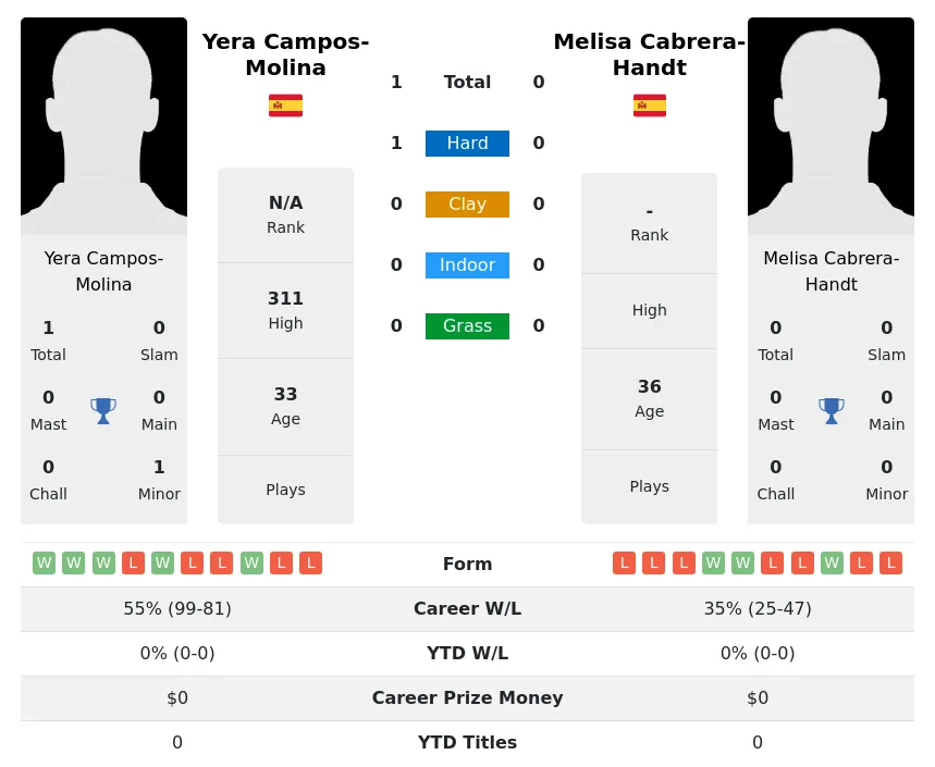 Campos-Molina Cabrera-Handt H2h Summary Stats 3rd July 2024