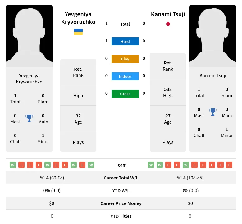 Kryvoruchko Tsuji H2h Summary Stats 2nd July 2024