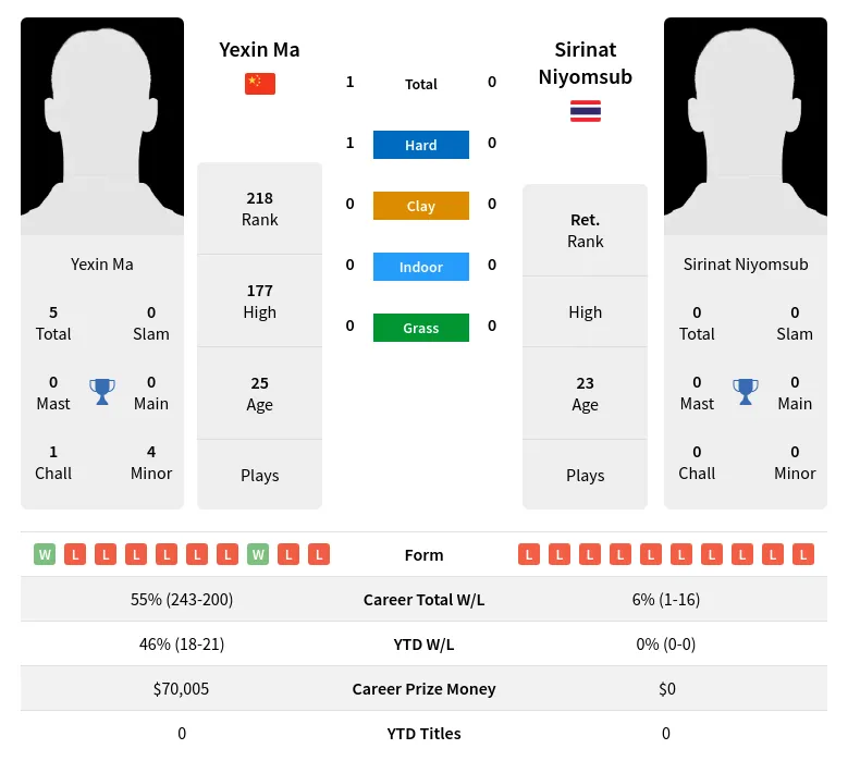 Ma Niyomsub H2h Summary Stats 19th April 2024