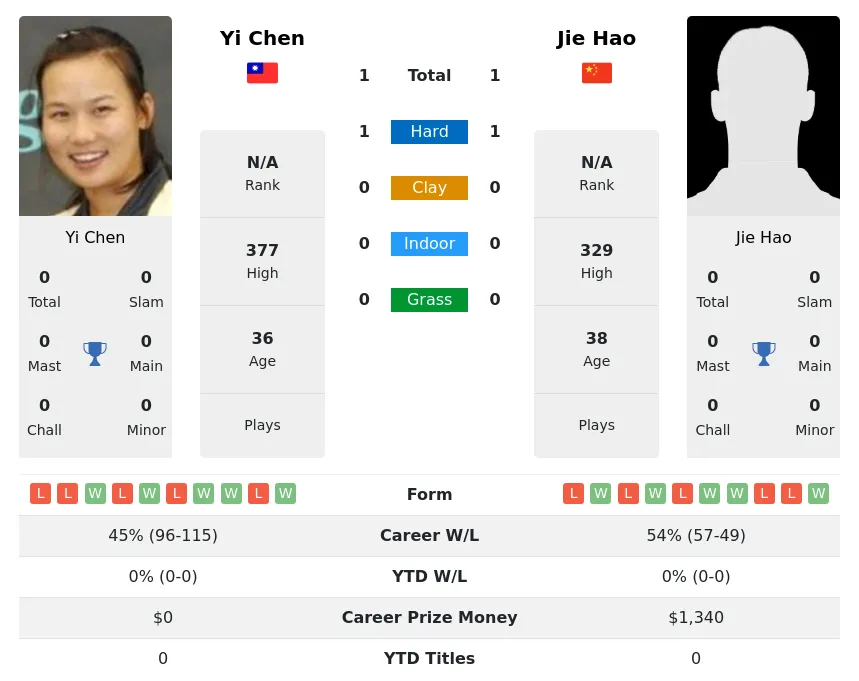 Chen Hao H2h Summary Stats 1st July 2024