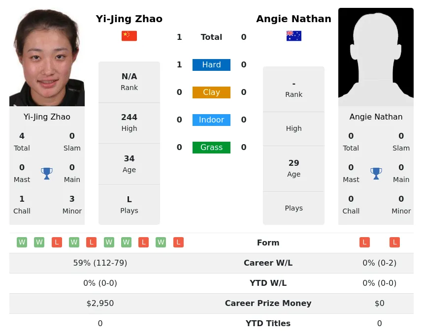 Zhao Nathan H2h Summary Stats 16th April 2024