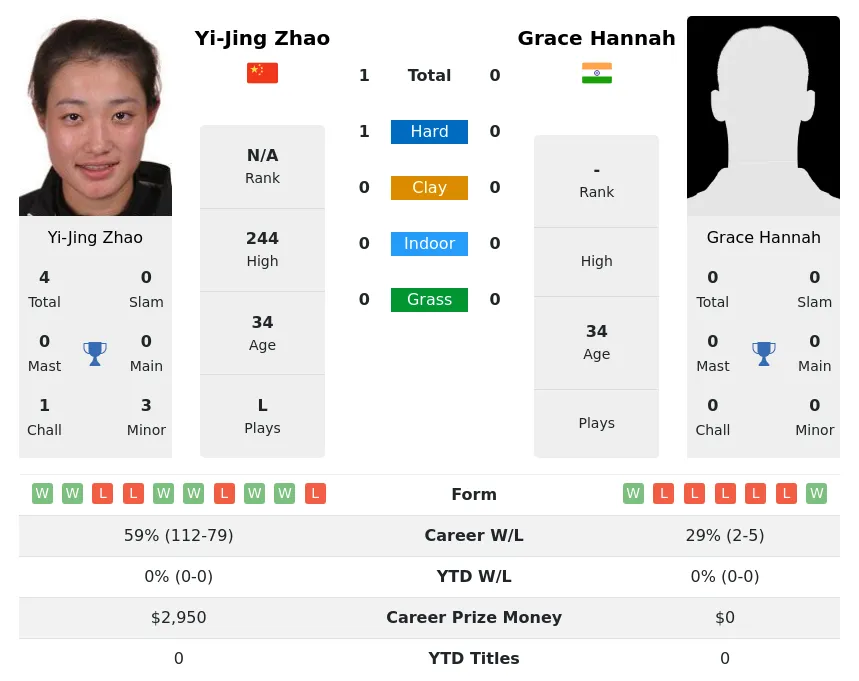 Zhao Hannah H2h Summary Stats 1st July 2024