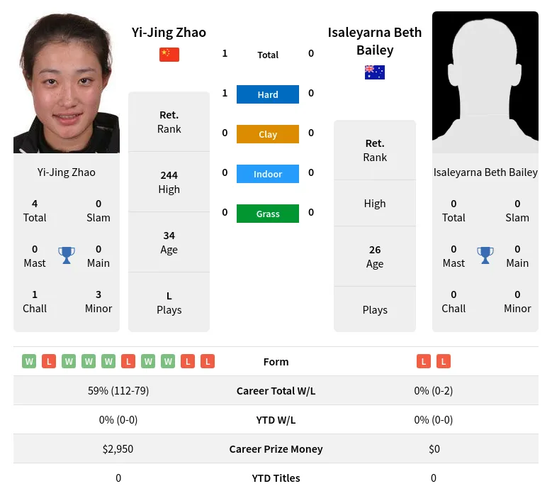Zhao Bailey H2h Summary Stats 26th June 2024