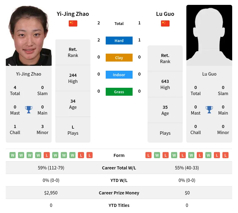 Zhao Guo H2h Summary Stats 19th April 2024