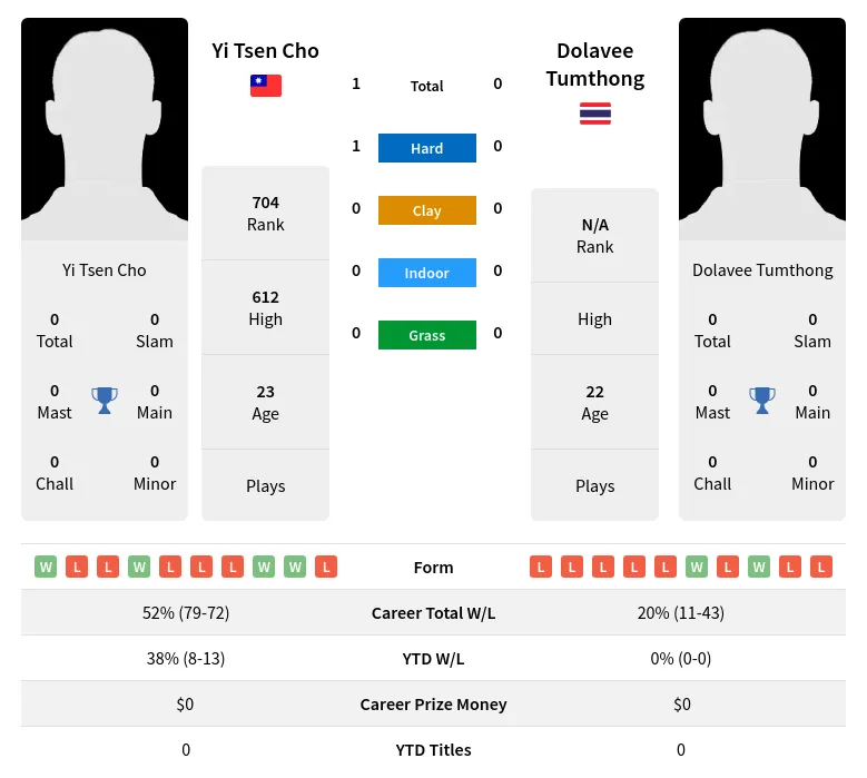 Cho Tumthong H2h Summary Stats 24th April 2024