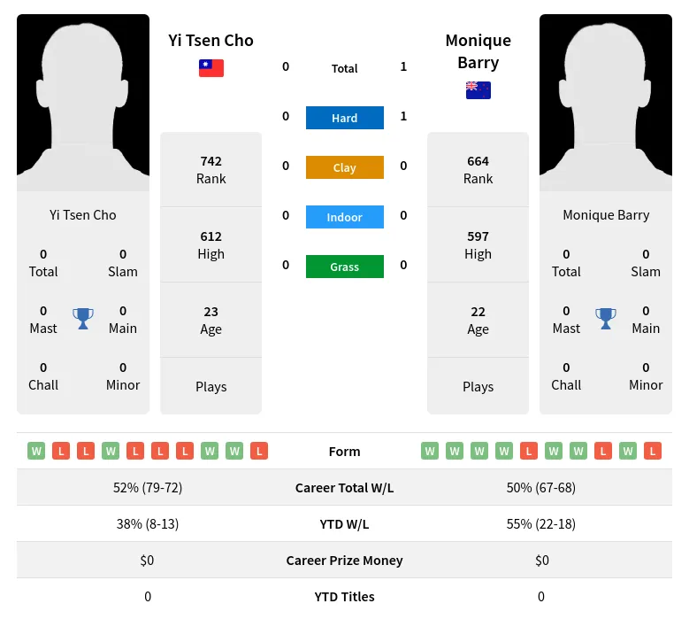 Cho Barry H2h Summary Stats 28th June 2024