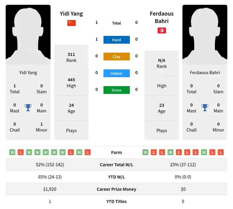 Yang Bahri H2h Summary Stats 24th April 2024