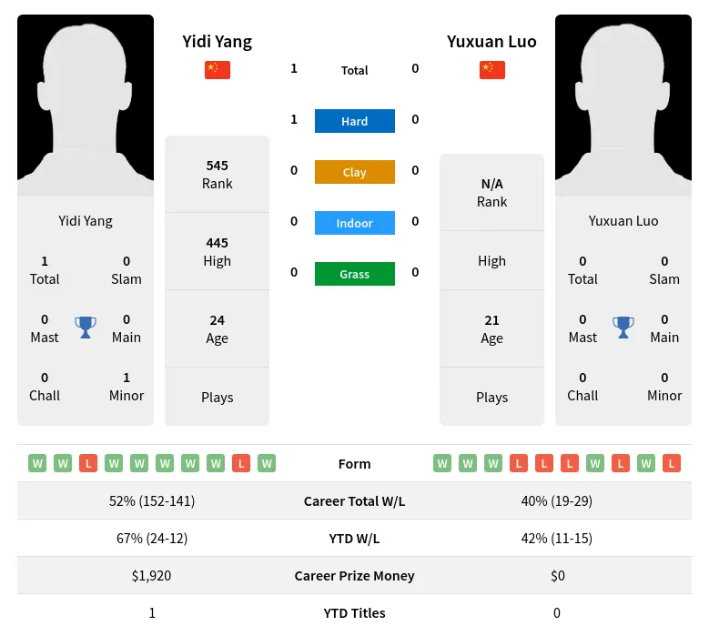 Yang Luo H2h Summary Stats 30th June 2024