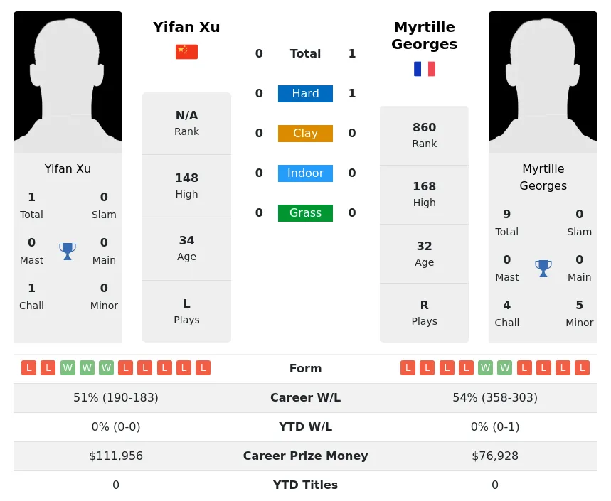 Georges Xu H2h Summary Stats 20th April 2024