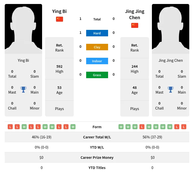 Bi Chen H2h Summary Stats 2nd July 2024