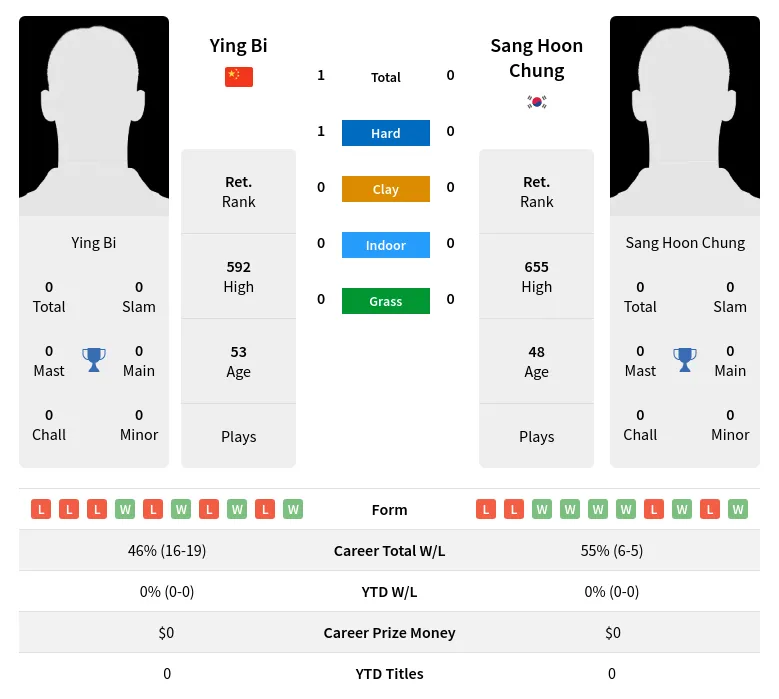 Bi Chung H2h Summary Stats 4th July 2024