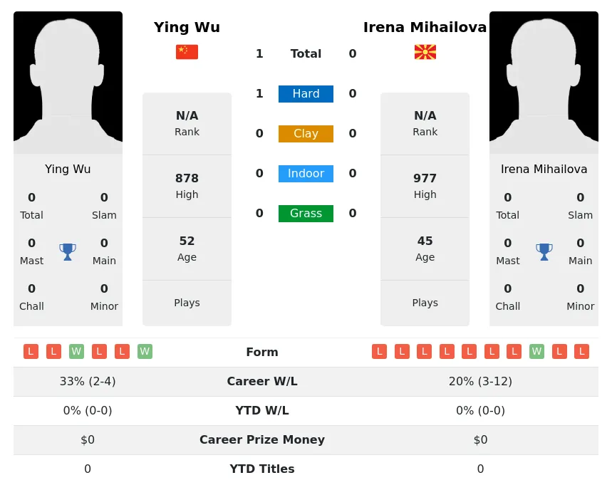 Wu Mihailova H2h Summary Stats 4th July 2024
