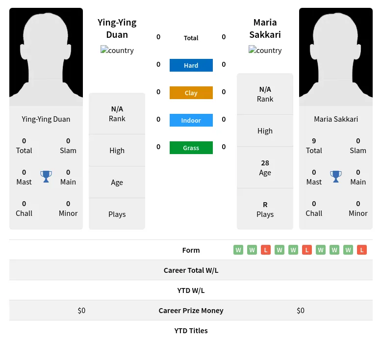 Sakkari Duan H2h Summary Stats 19th April 2024