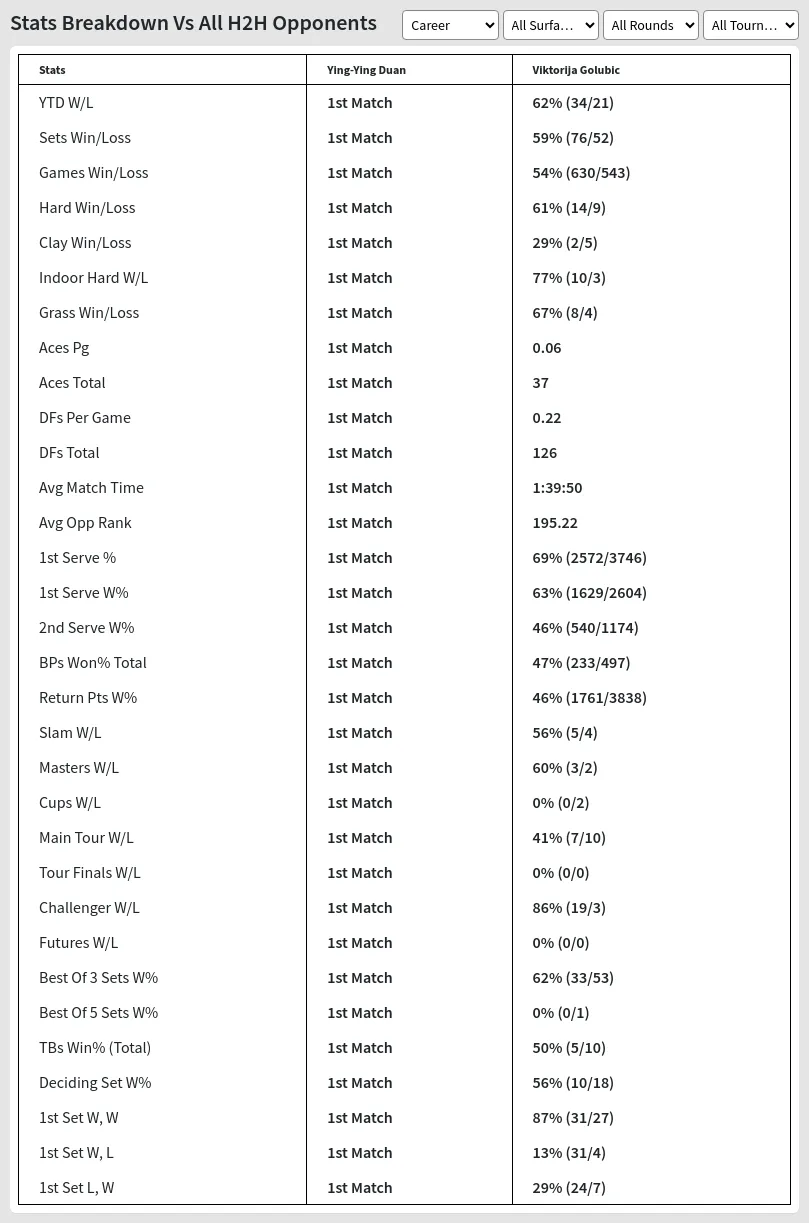 Viktorija Golubic Ying-Ying Duan Prediction Stats 
