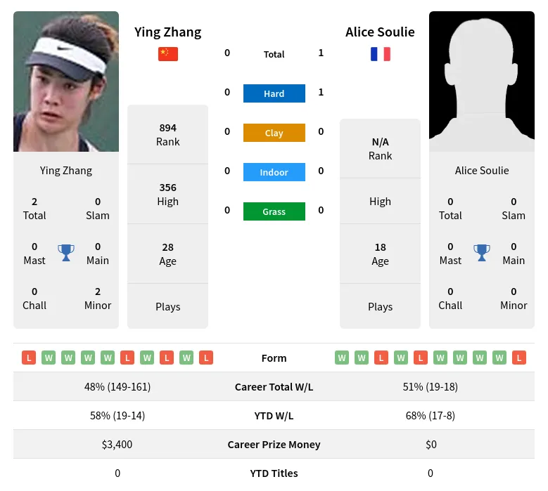 Soulie Zhang H2h Summary Stats 2nd July 2024