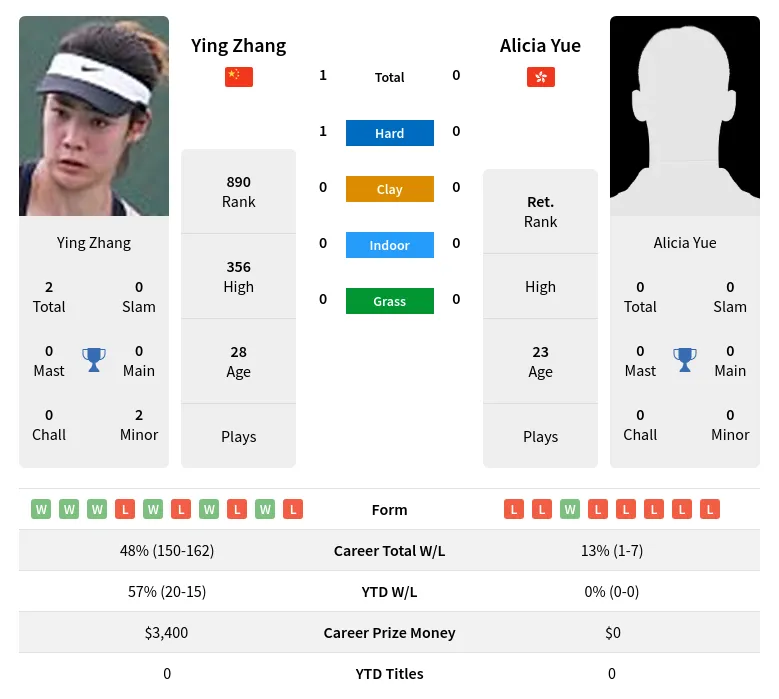 Zhang Yue H2h Summary Stats 23rd June 2024