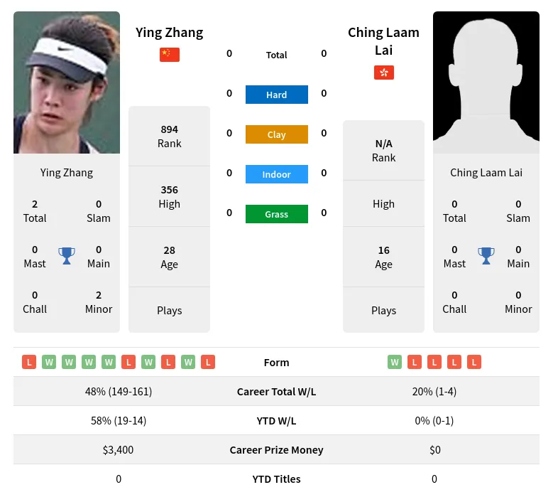 Zhang Lai H2h Summary Stats 28th June 2024