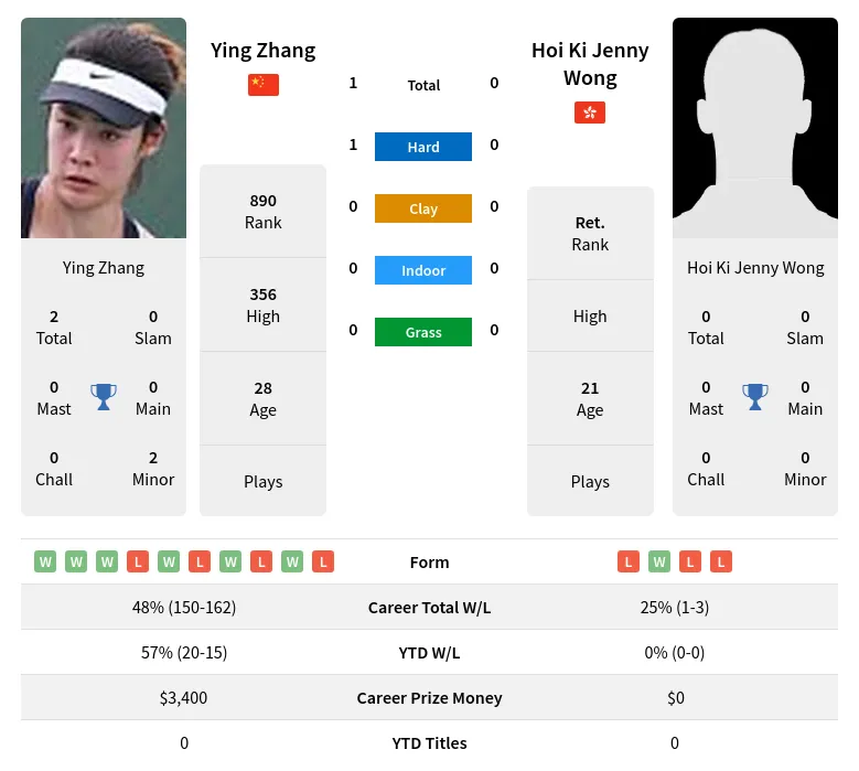 Zhang Wong H2h Summary Stats 28th March 2024