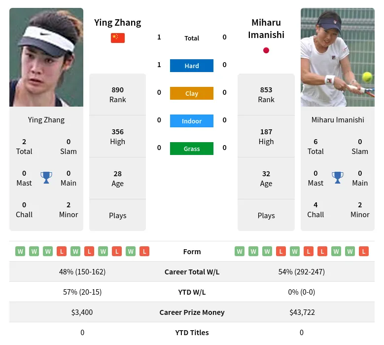Zhang Imanishi H2h Summary Stats 29th March 2024
