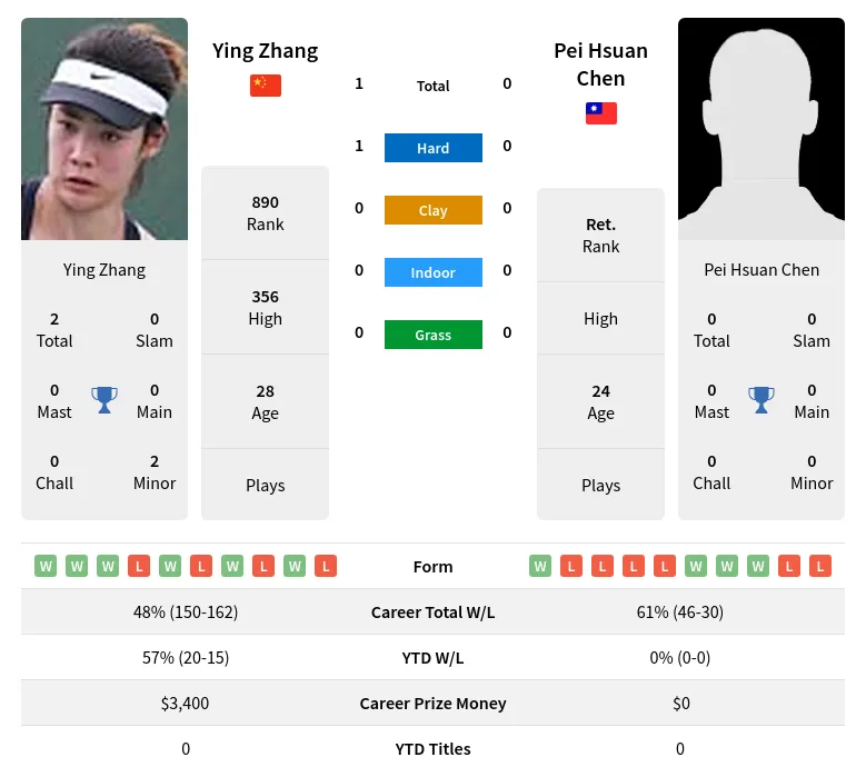 Zhang Chen H2h Summary Stats 30th June 2024