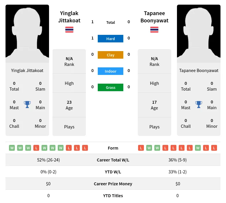 Jittakoat Boonyawat H2h Summary Stats 20th April 2024