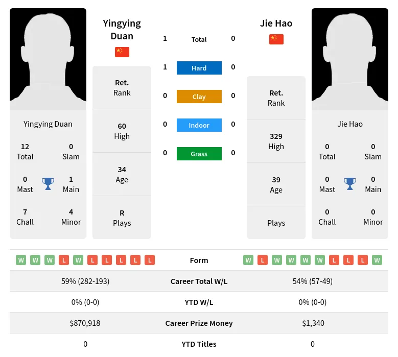 Duan Hao H2h Summary Stats 1st July 2024
