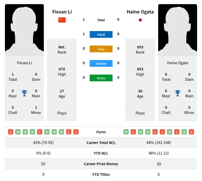 Li Ogata H2h Summary Stats 19th April 2024