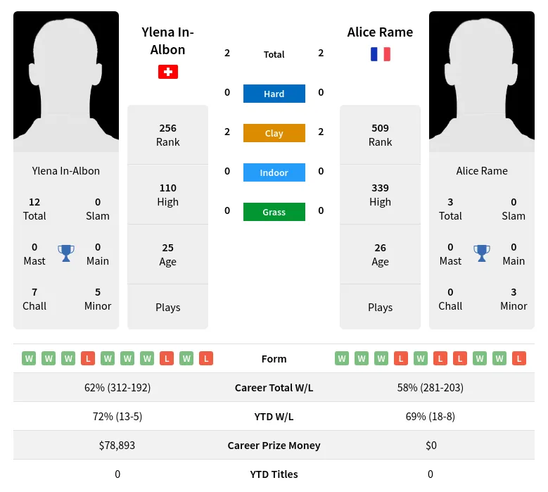 In-Albon Rame H2h Summary Stats 1st June 2024