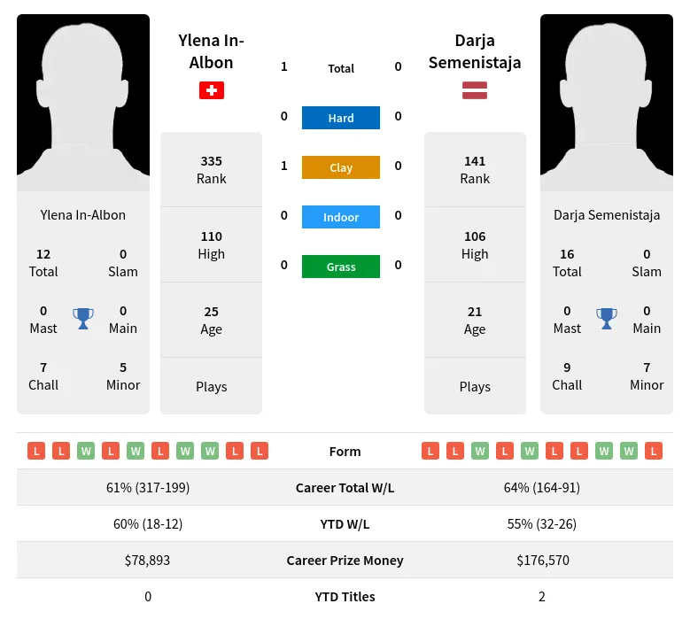 In-Albon Semenistaja H2h Summary Stats 17th April 2024