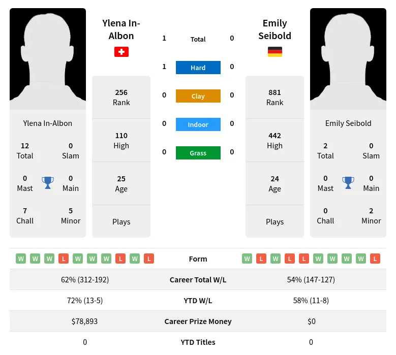 In-Albon Seibold H2h Summary Stats 4th May 2024