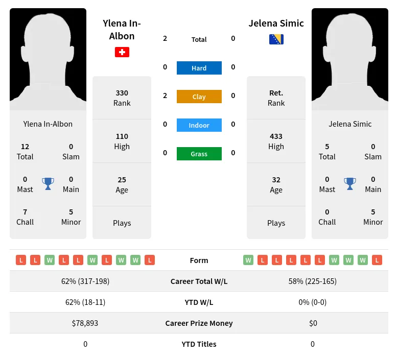 In-Albon Simic H2h Summary Stats 28th March 2024