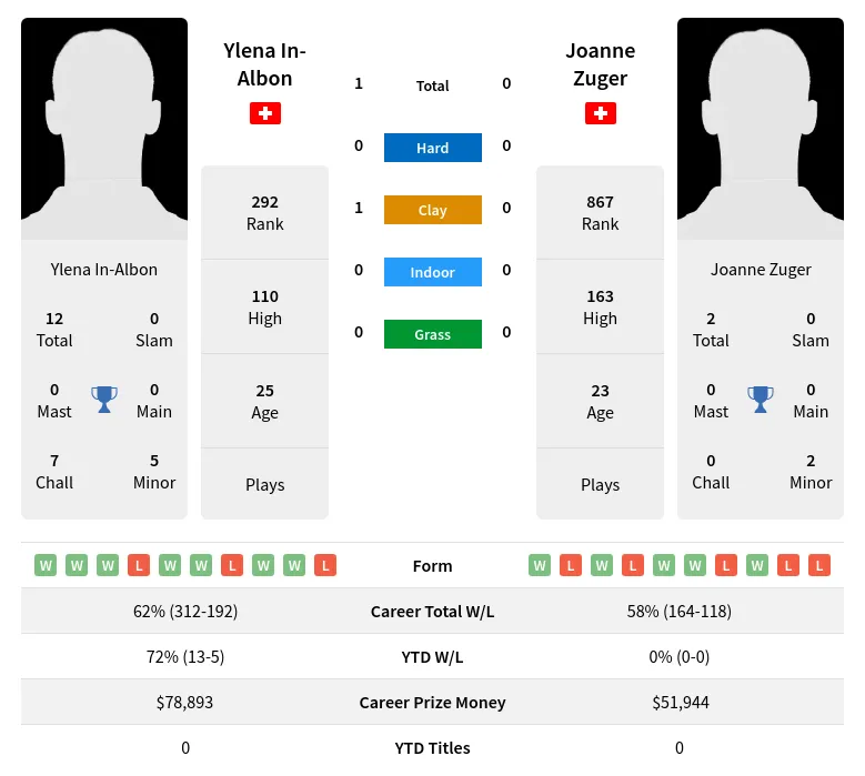 In-Albon Zuger H2h Summary Stats 5th May 2024