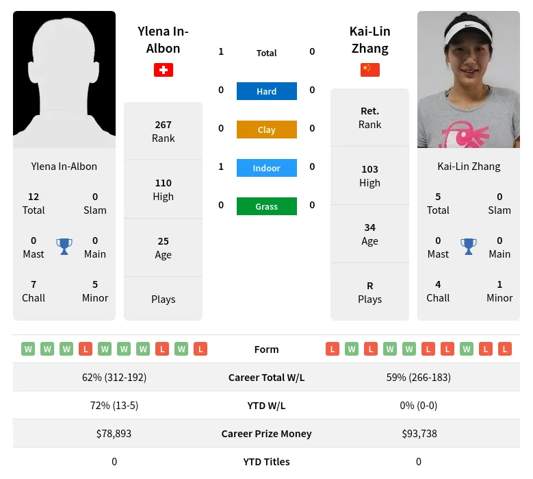 In-Albon Zhang H2h Summary Stats 4th May 2024