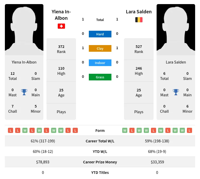 Salden In-Albon H2h Summary Stats 5th May 2024