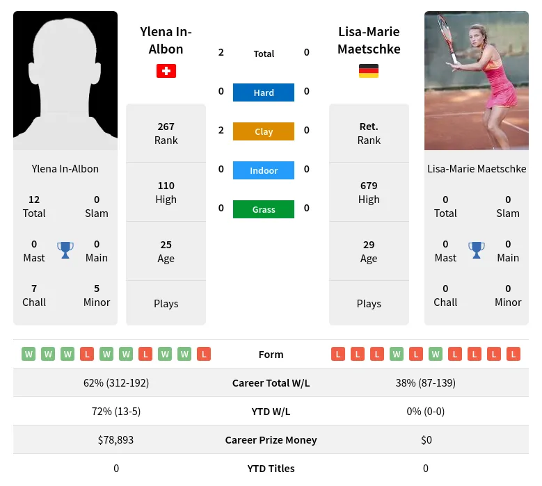 In-Albon Maetschke H2h Summary Stats 5th May 2024