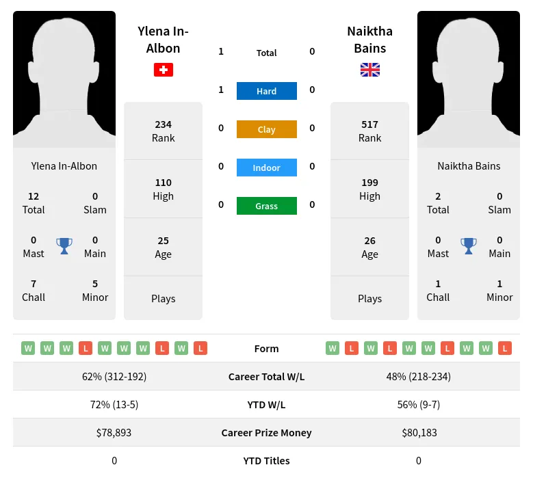 In-Albon Bains H2h Summary Stats 17th April 2024
