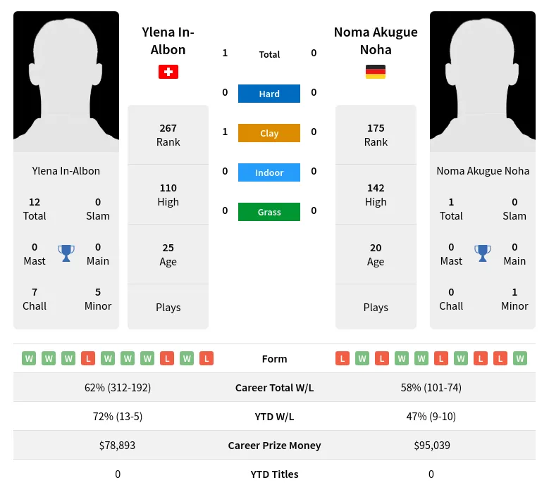 Noha In-Albon H2h Summary Stats 20th April 2024