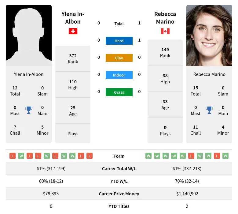 Marino In-Albon H2h Summary Stats 24th April 2024